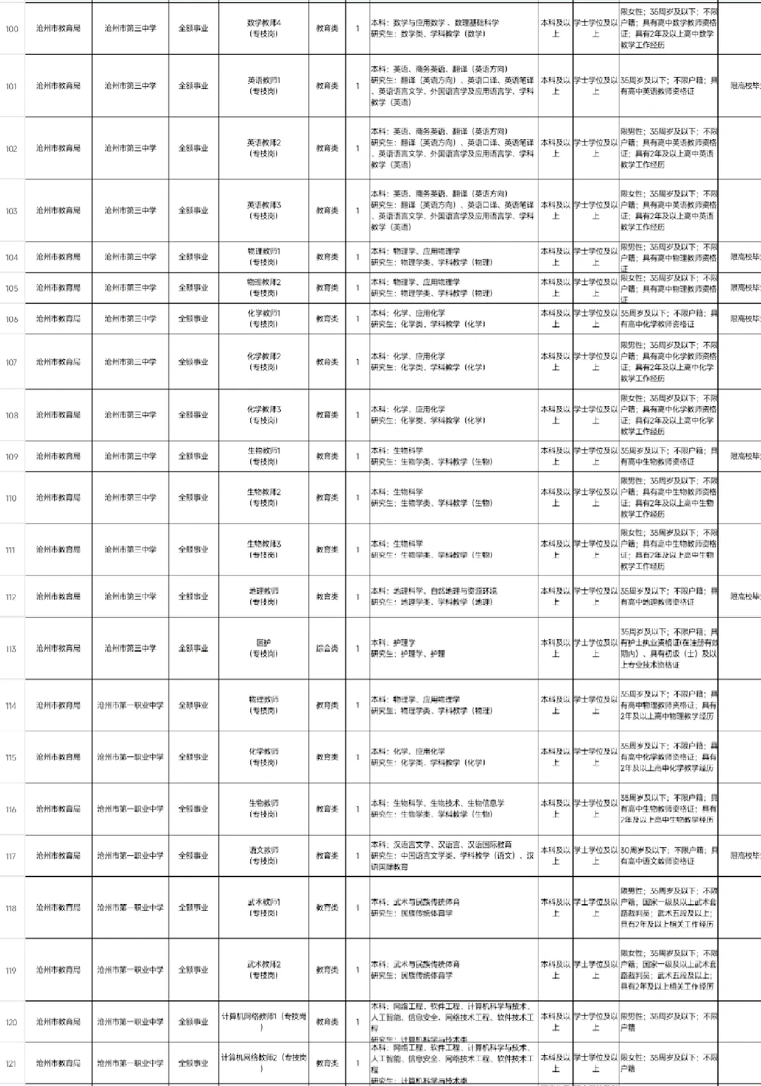 沧州市直2025岗位表