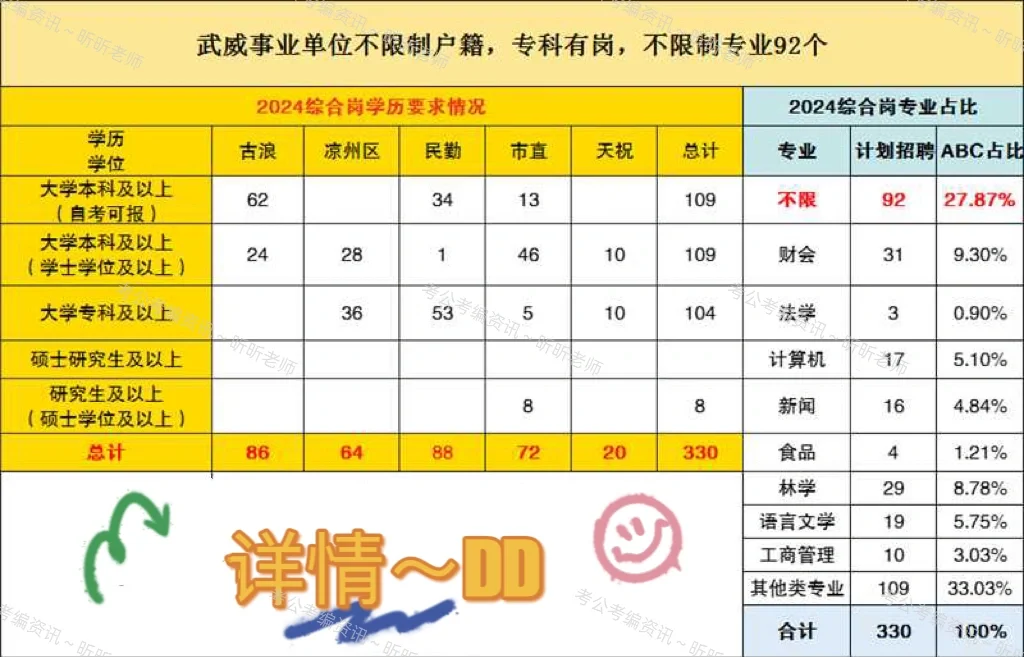 （编制）24武威事业单位招聘647人，不限户籍~