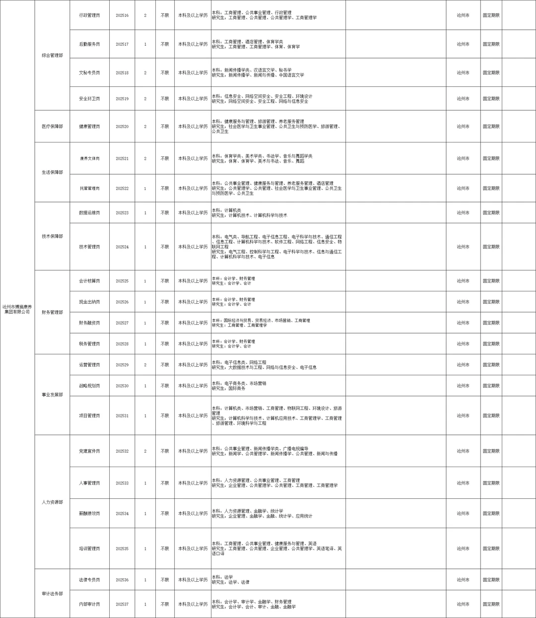 沧州市属国企招聘45人公告来啦！本科起报