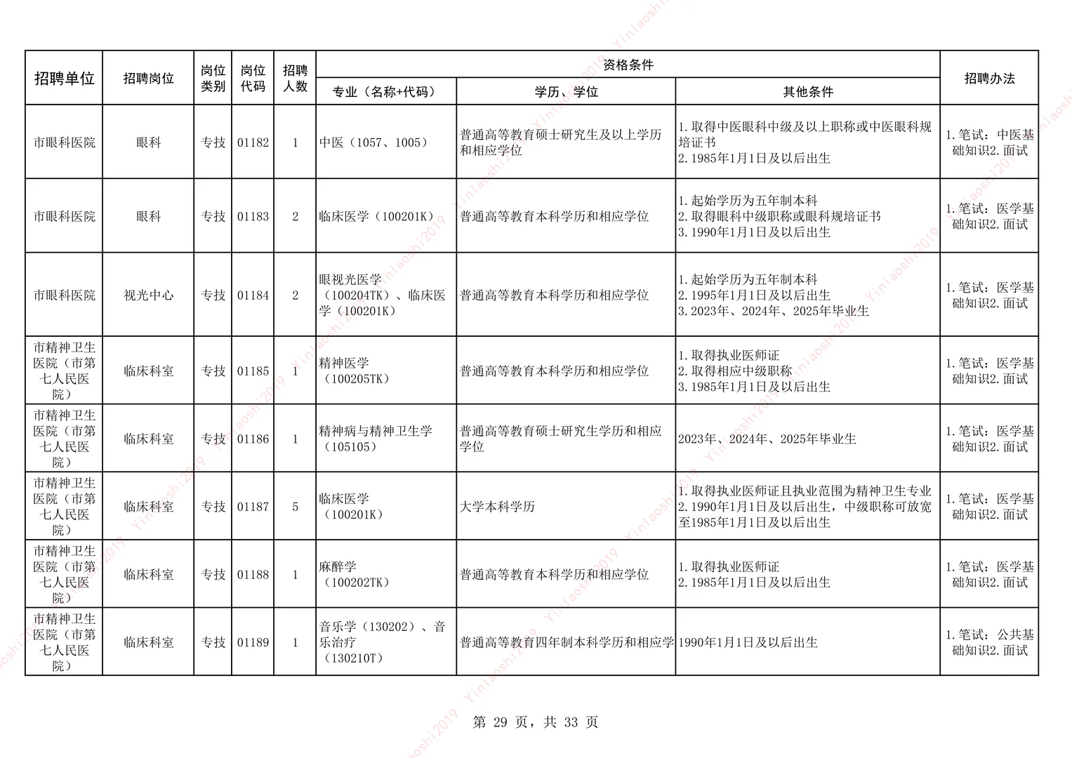 25安阳卫生事业单位公开招聘-市直-下