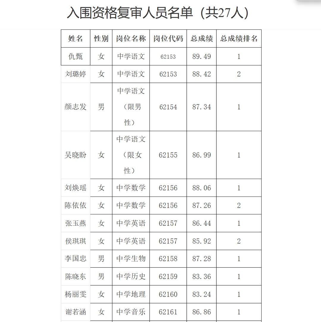 26年长沙市湘郡培粹招聘教师资格复审名单！