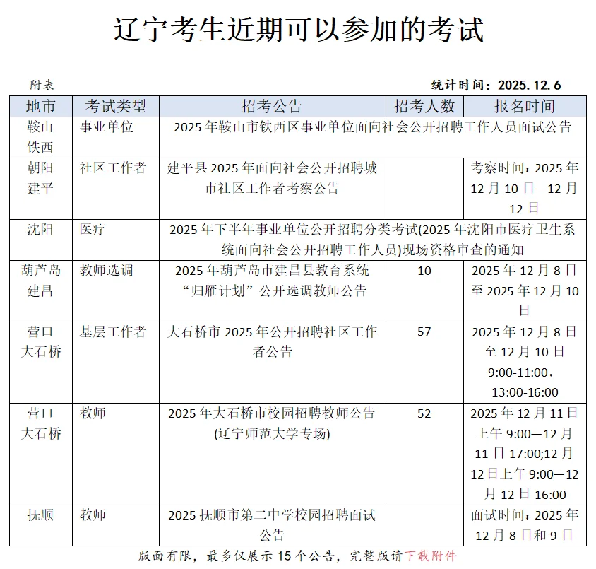 恭喜辽宁考生，12.6日