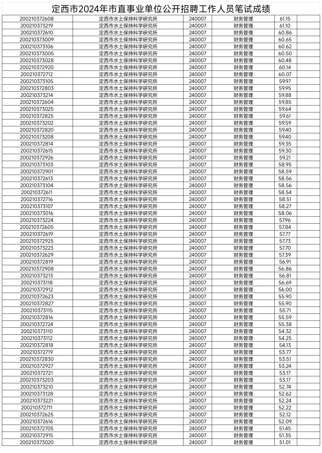 定西市直，县区事业单位成绩名单