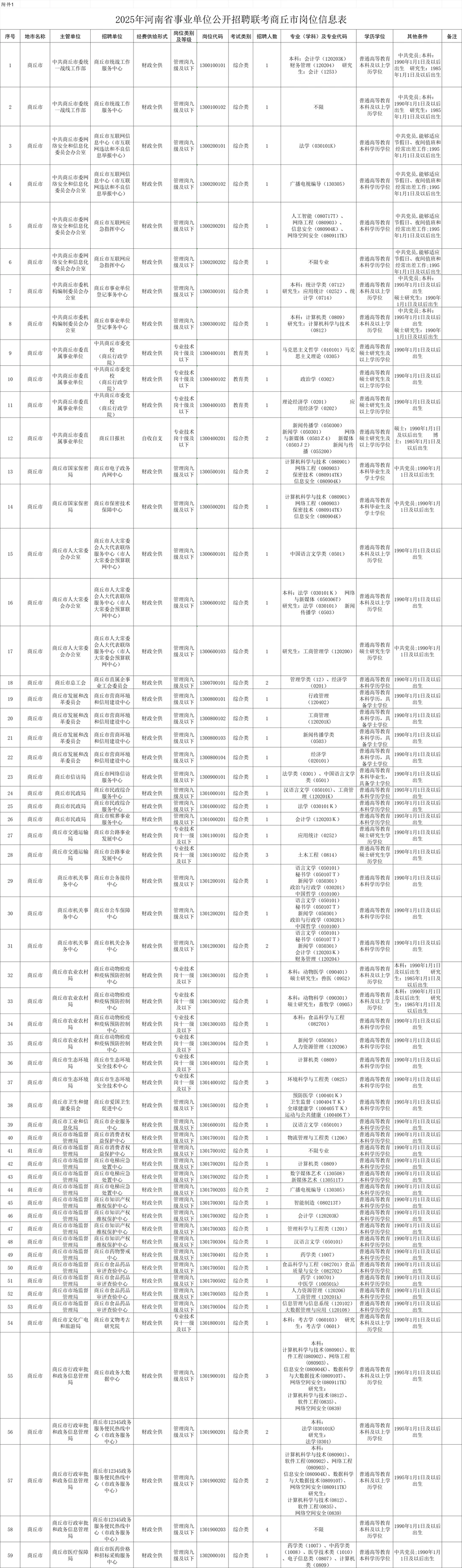 商丘市区考公考编考情分析