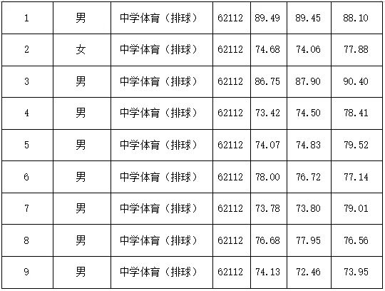 26年长沙市直教师招聘复审名单【长沙外国语】