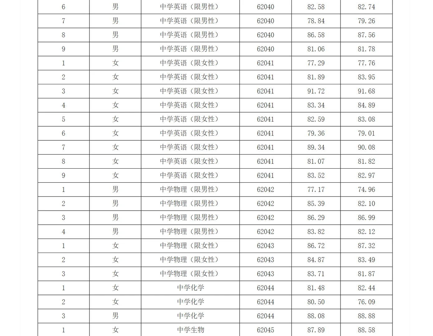 26年长沙市直教师招聘考核成绩【雷锋学校】
