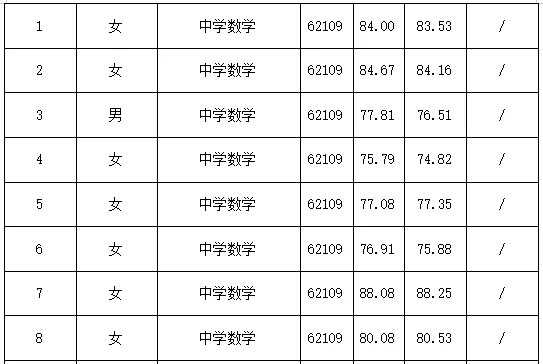26年长沙市直教师招聘复审名单【长沙外国语】