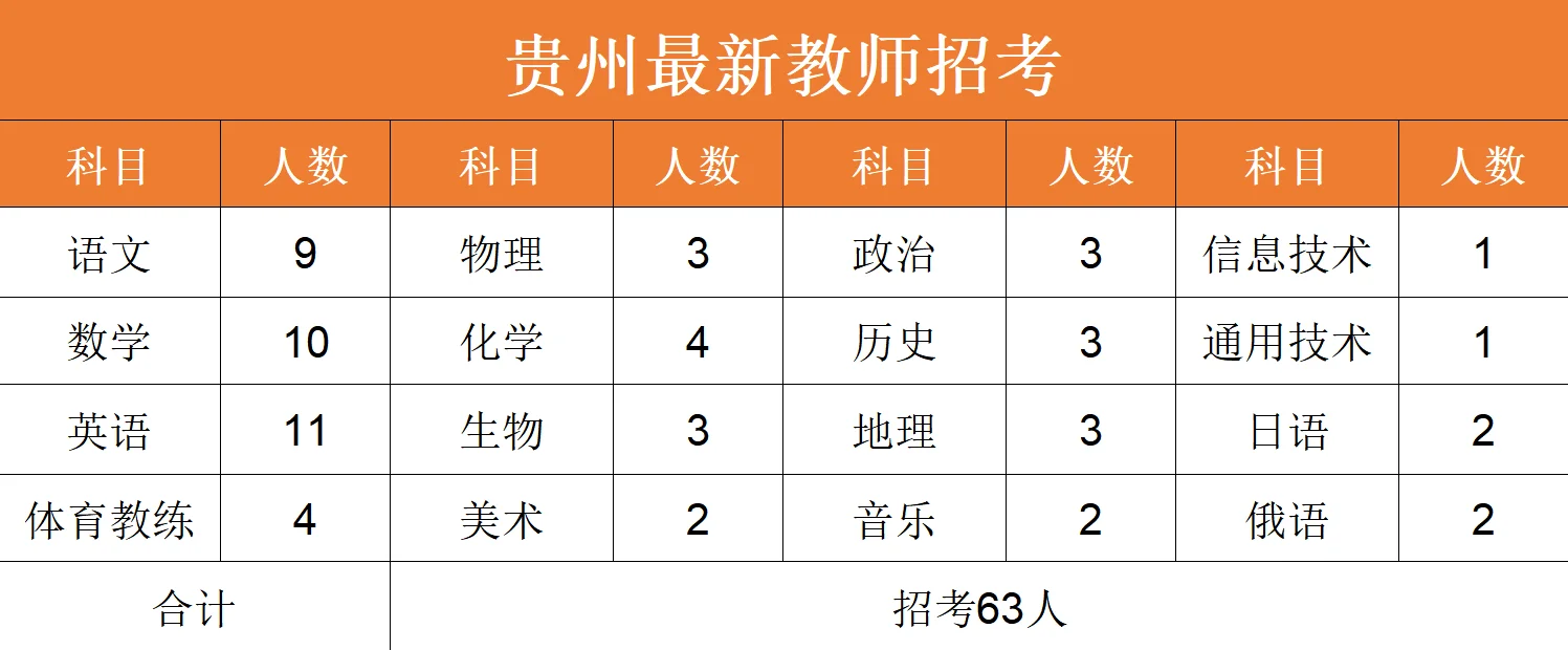 贵州最新教师招考，各科岗位表