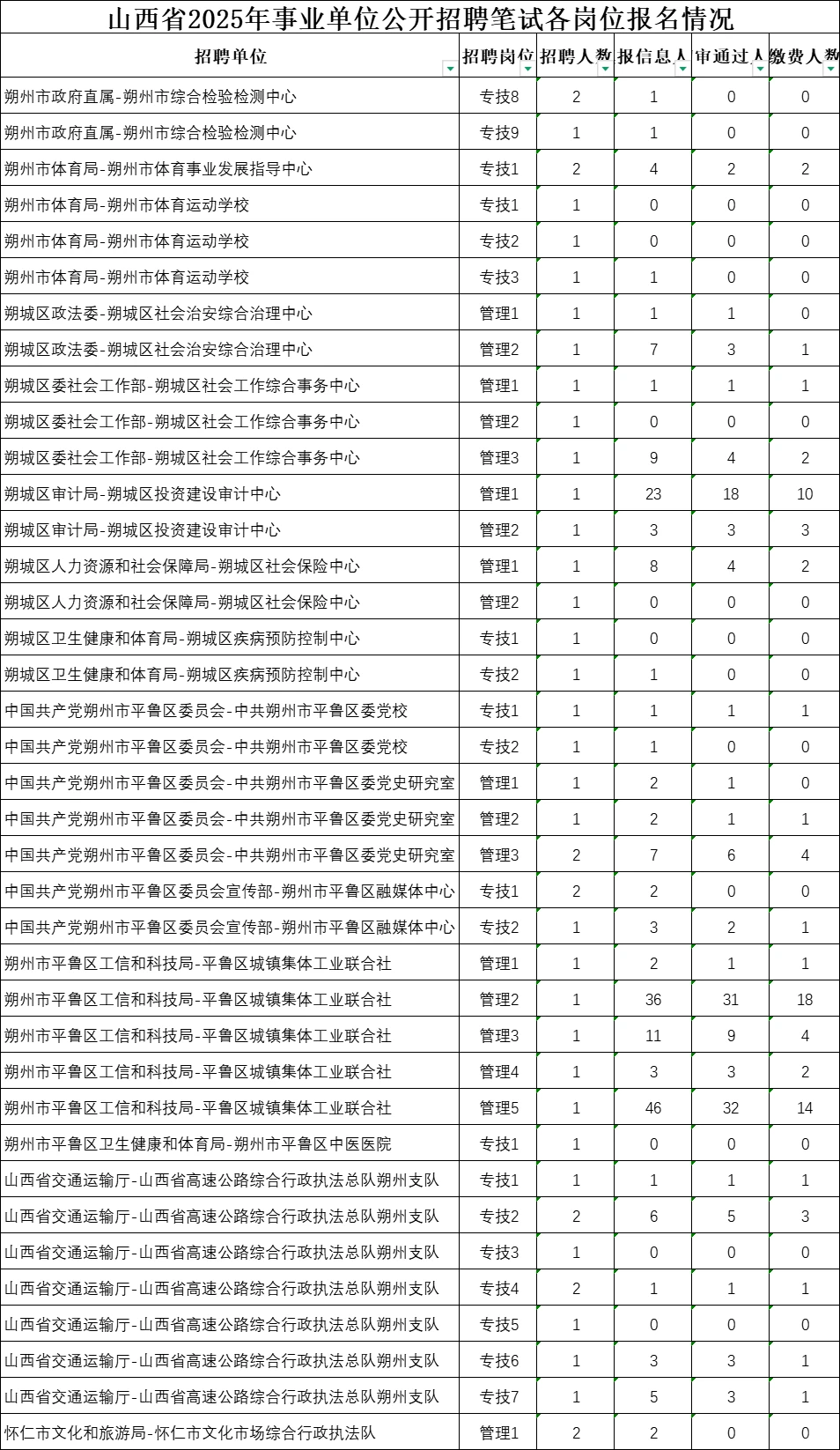 2025事业单位朔州市岗位报名情况