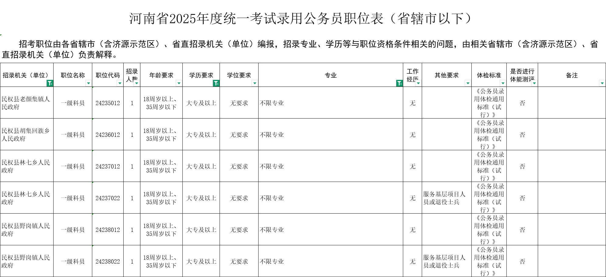 商丘区县，专科起报不限专业岗位一览