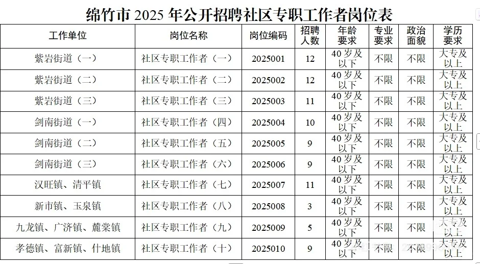 绵竹社区工作者招聘