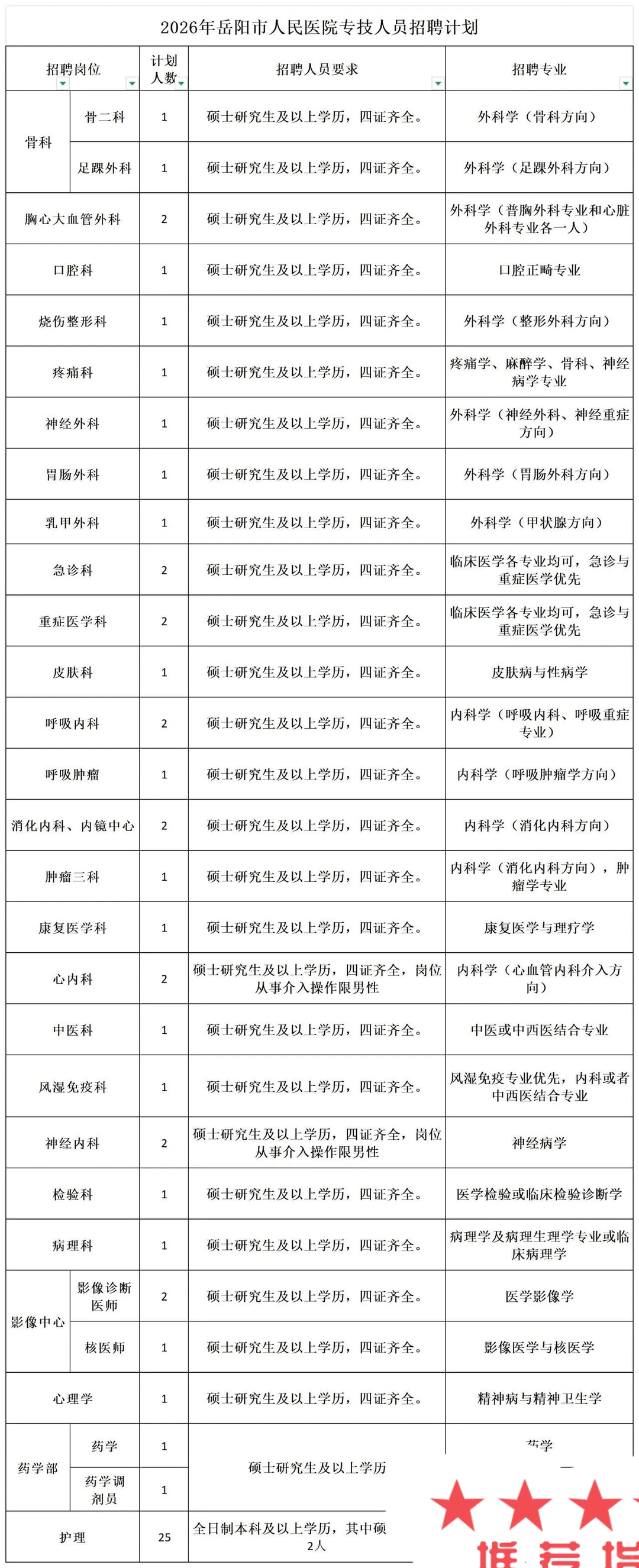 岳阳市人民医院招聘考试，来一个帮一个