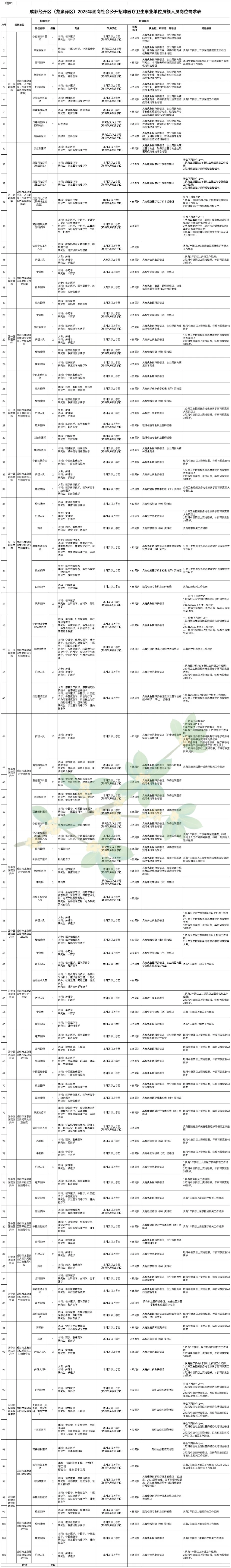 成都经开区龙泉驿区招聘139名工作人员⚠️