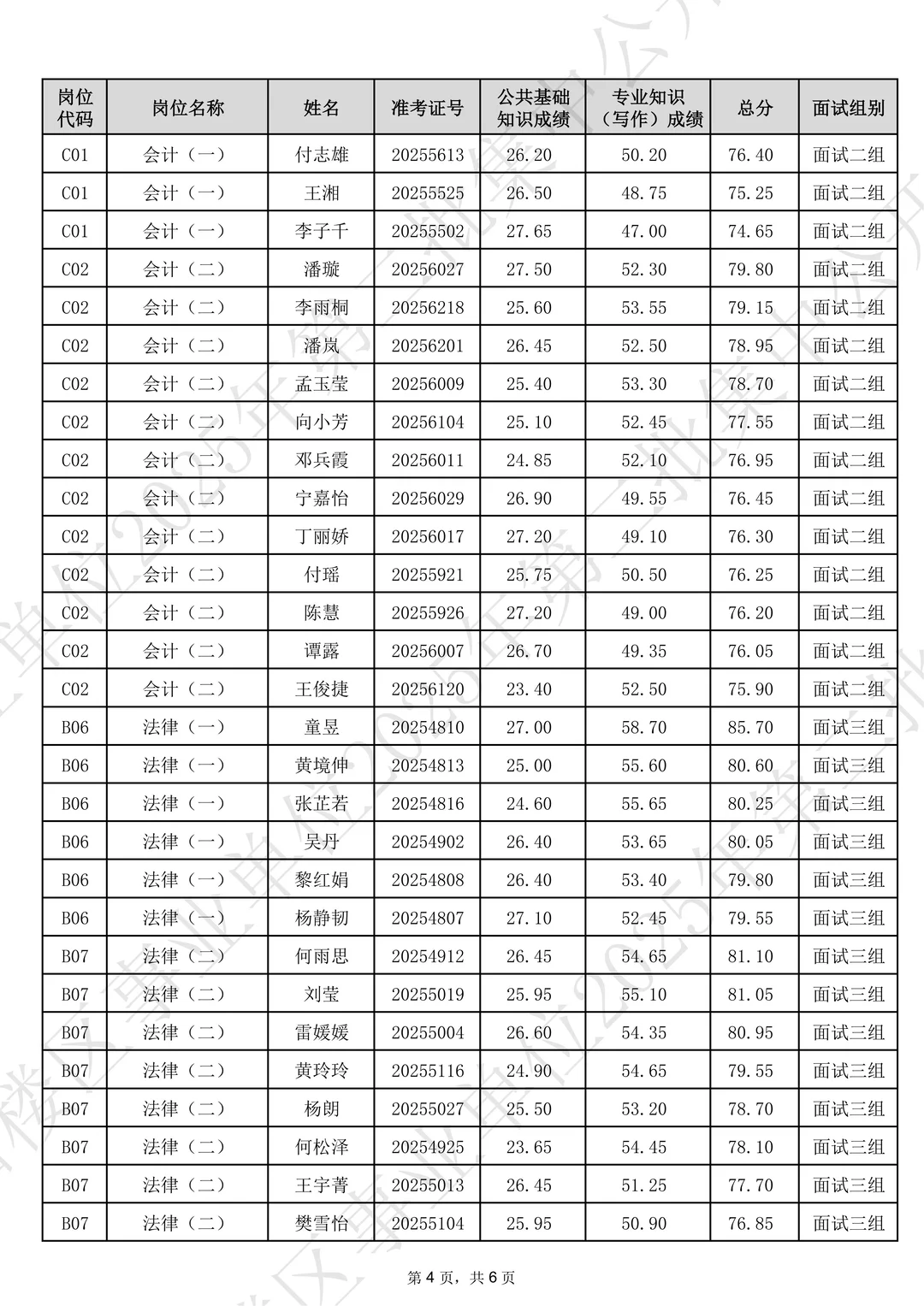 速查！岳阳楼区事业单位笔试成绩已出~
