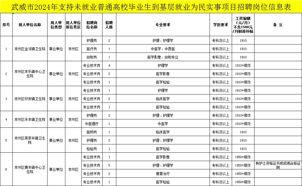 武威一万名需1888人（事业单位有岗位）