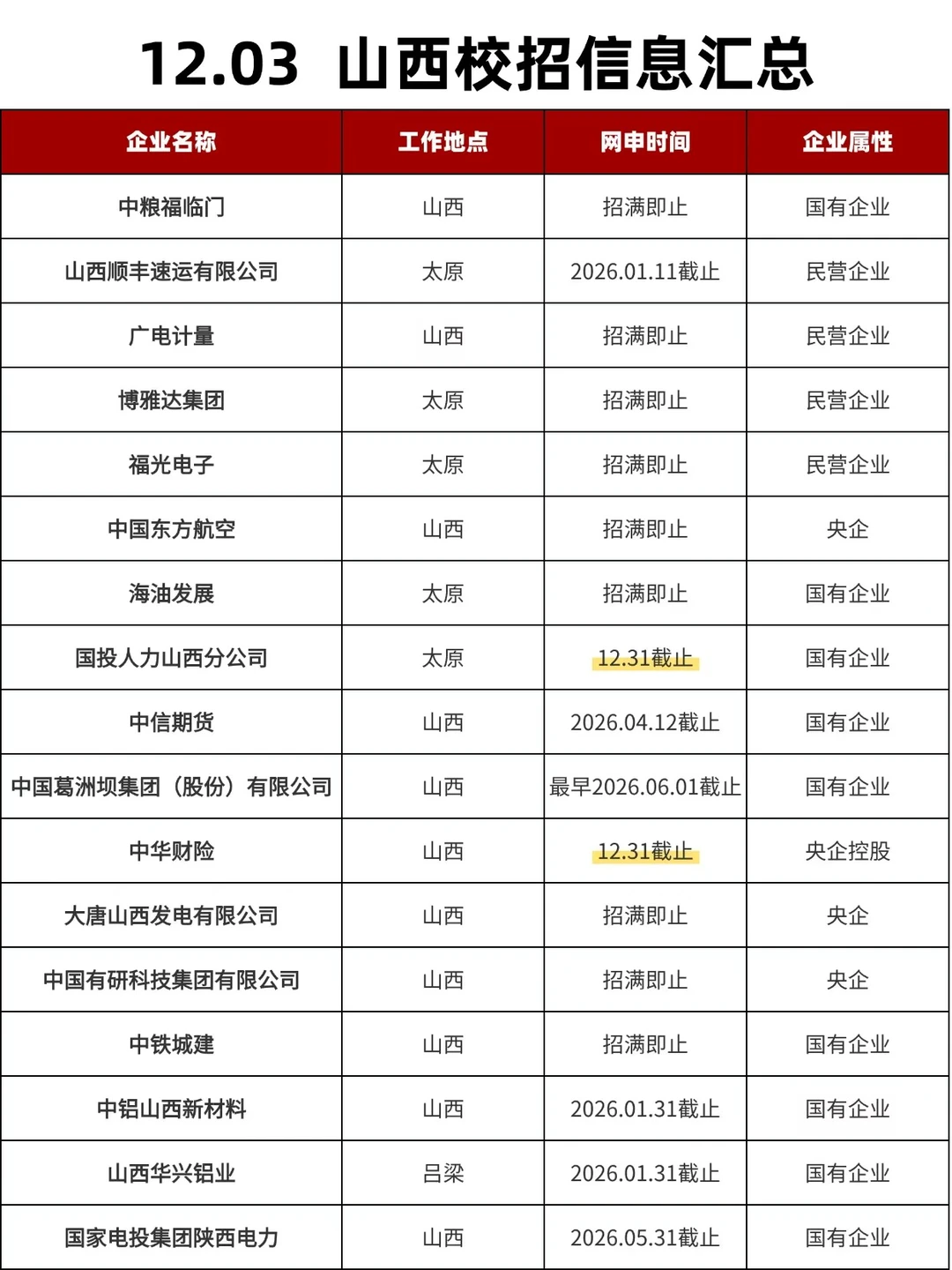 谁还没投新开的山西校招🙌