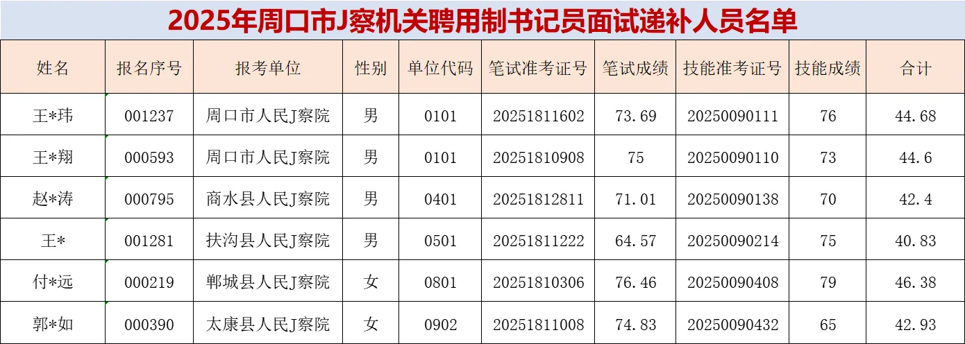 6人！递补进面！12.10资审~