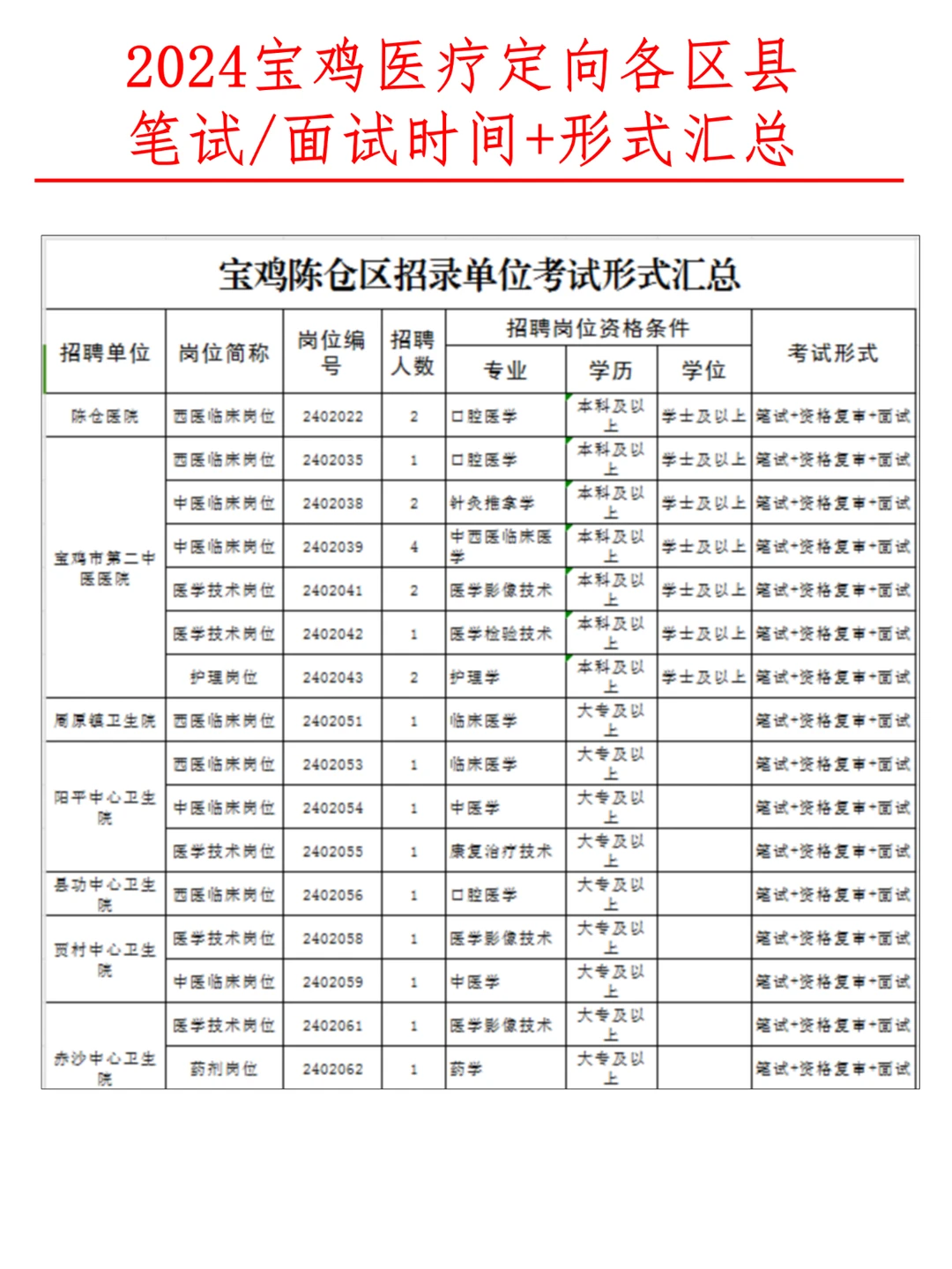 24宝鸡医疗定向各区县考试时间+形式汇总
