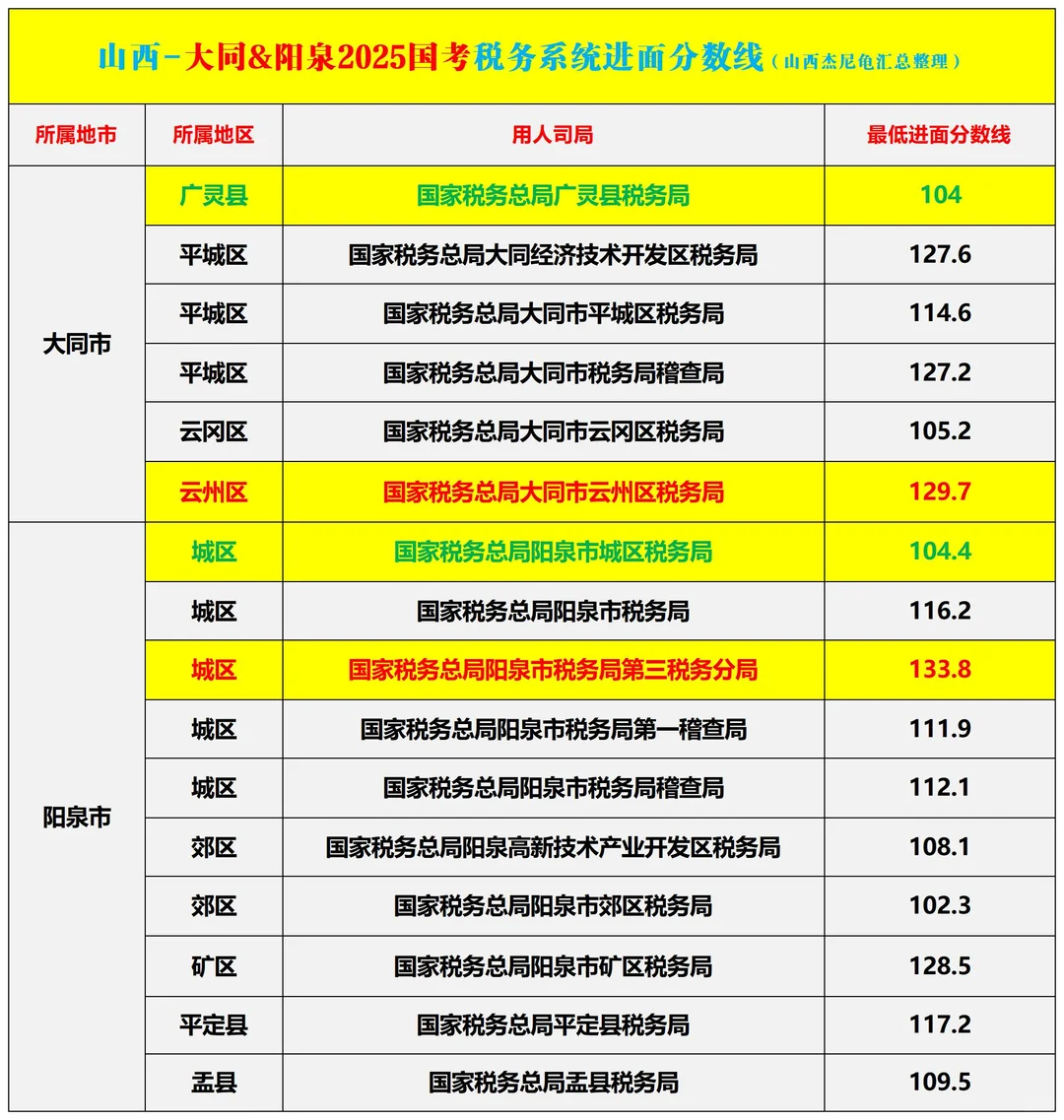 山西（大同+阳泉）2025国考税务系统进面分