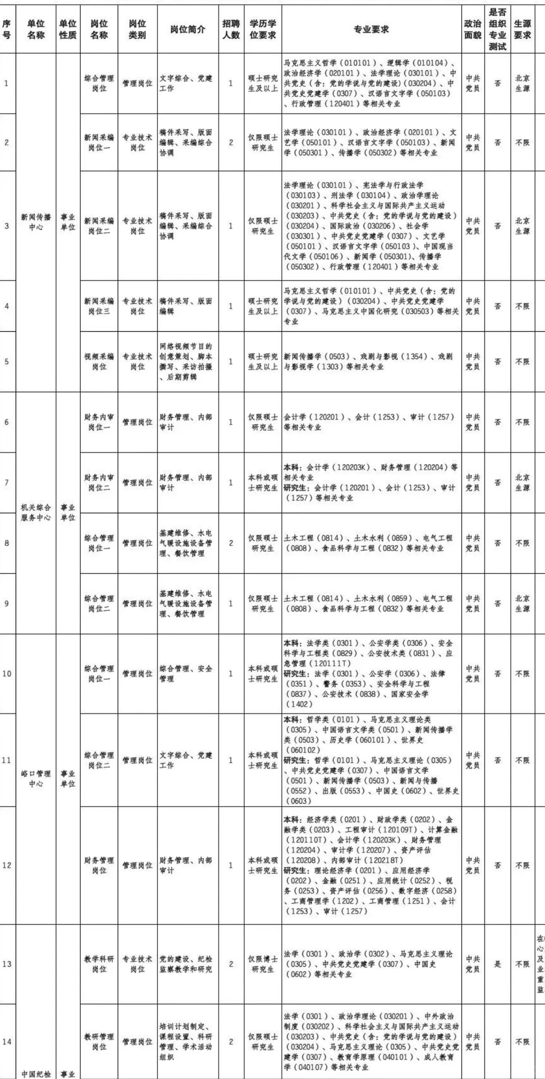 中央纪委国家监委新闻传播中心等招聘！