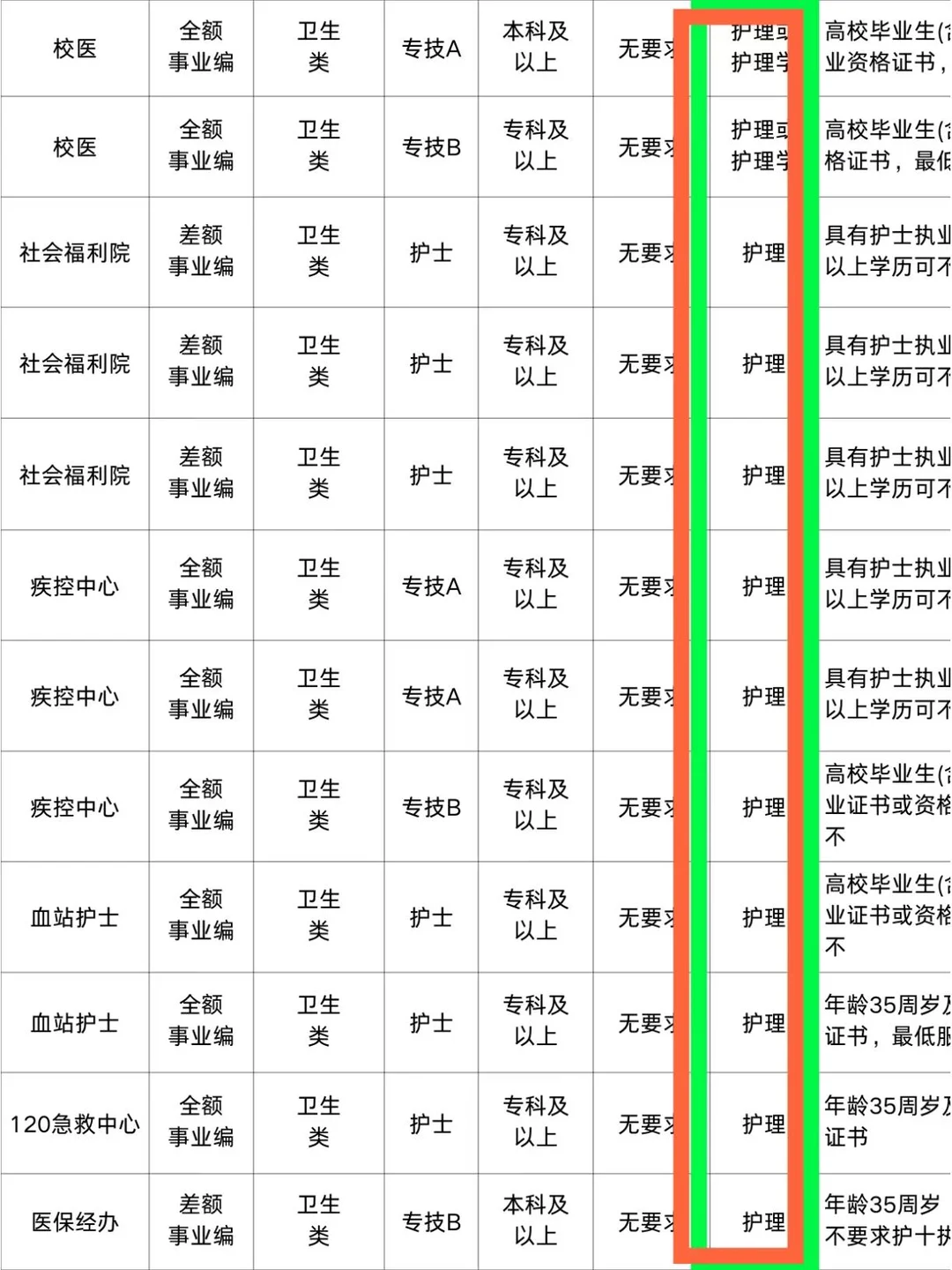 12月14日护理编制招聘岗位（监狱 卫生院）