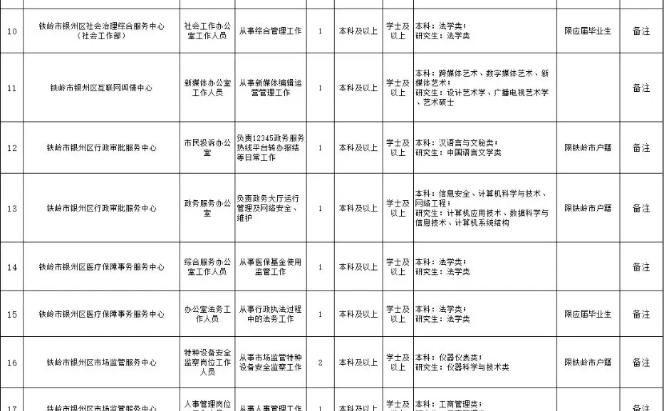 铁岭市银州区事业单位公开招聘工作人员30人