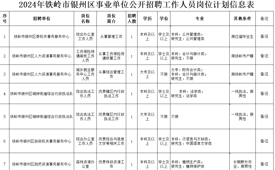 铁岭银州区事业单位招聘30人，最全职位表!