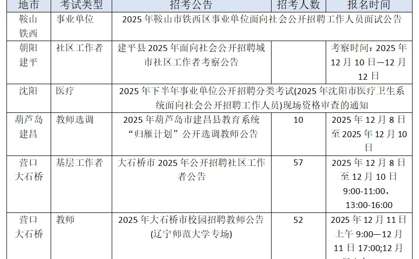 恭喜辽宁考生，12.6日