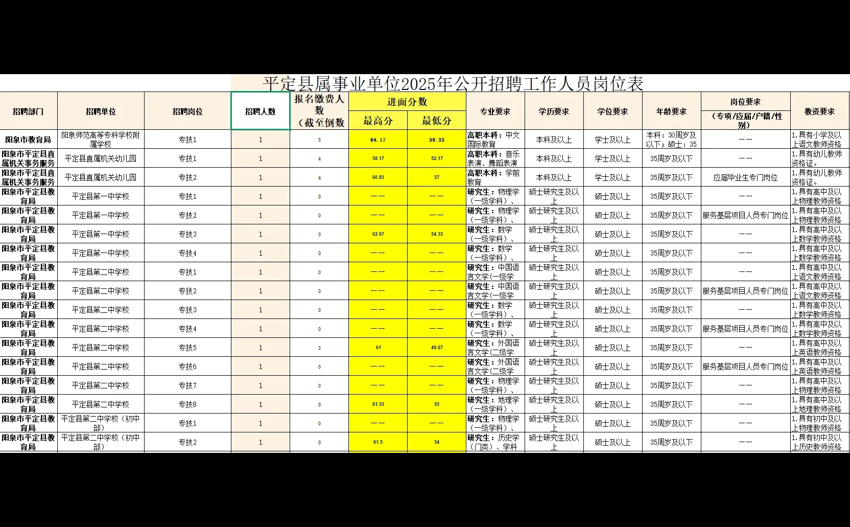 🔥阳泉D类最低40分进面！