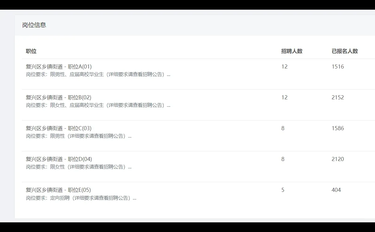 已报7778人！复兴区事业今日截止报名