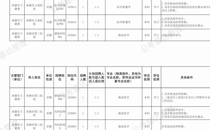 承德市医疗事业单位招聘85人🤓