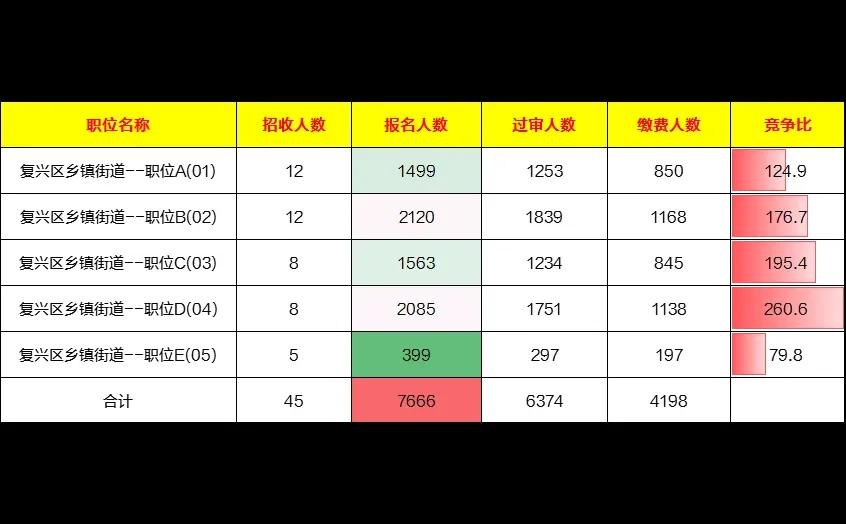 复兴事业单位报名最后一天！已报7千+人！