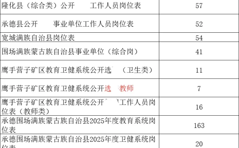 承德！我真服了！一天空缺570人！