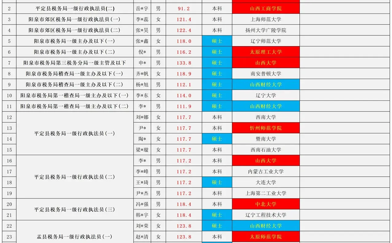 山西（大同+阳泉）2025国考税务系统进面分