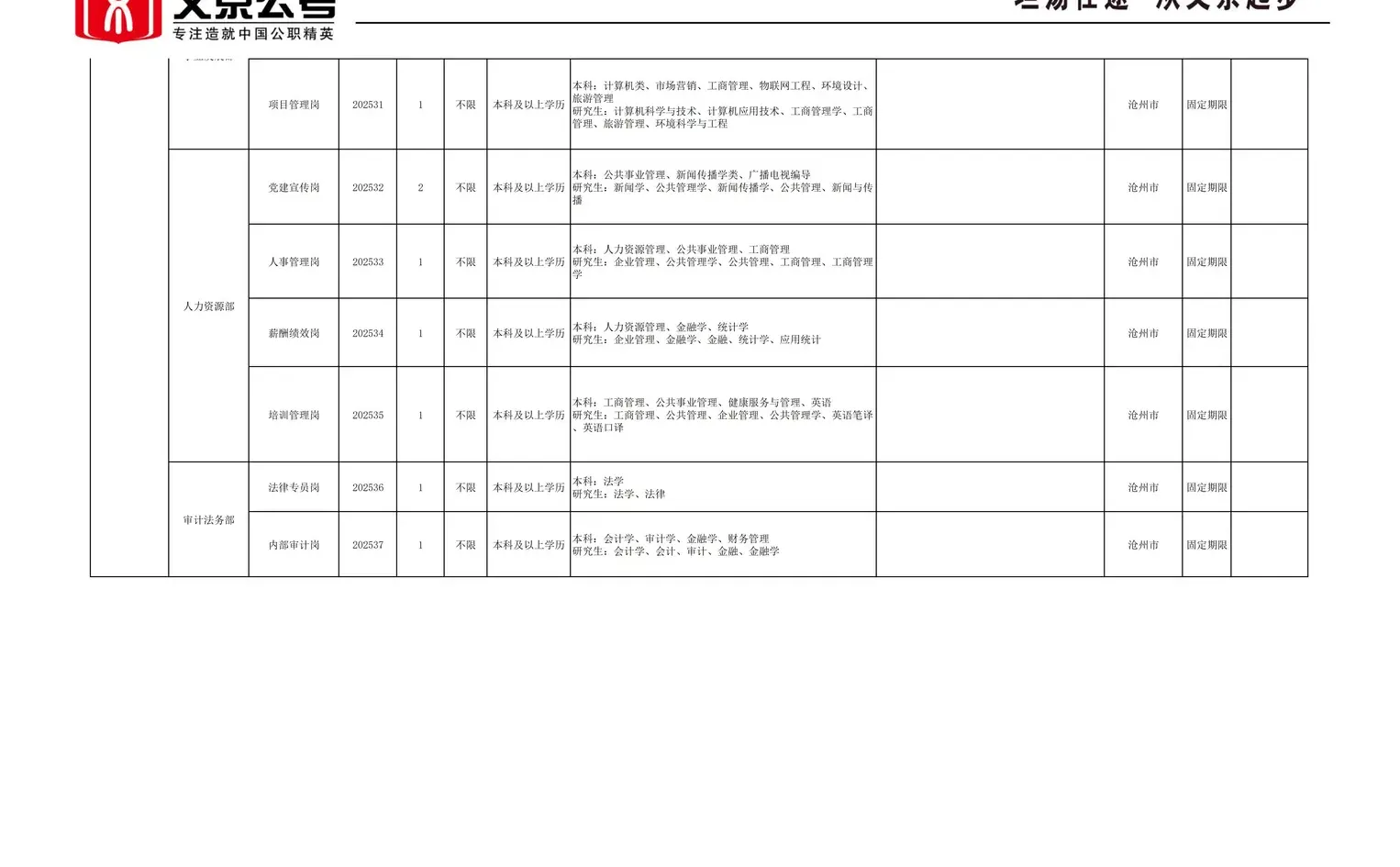 沧州市市属国有企业45人，后附岗位表，详情