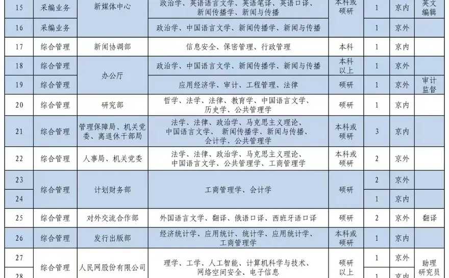 人民日报公开招聘64人！