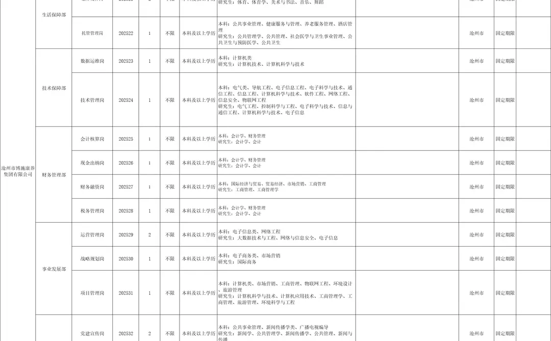 沧州市市属国有企业招45人 本科起报 38周岁