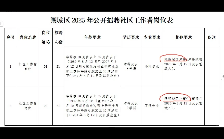 朔州朔城区社区工作者公告来了！