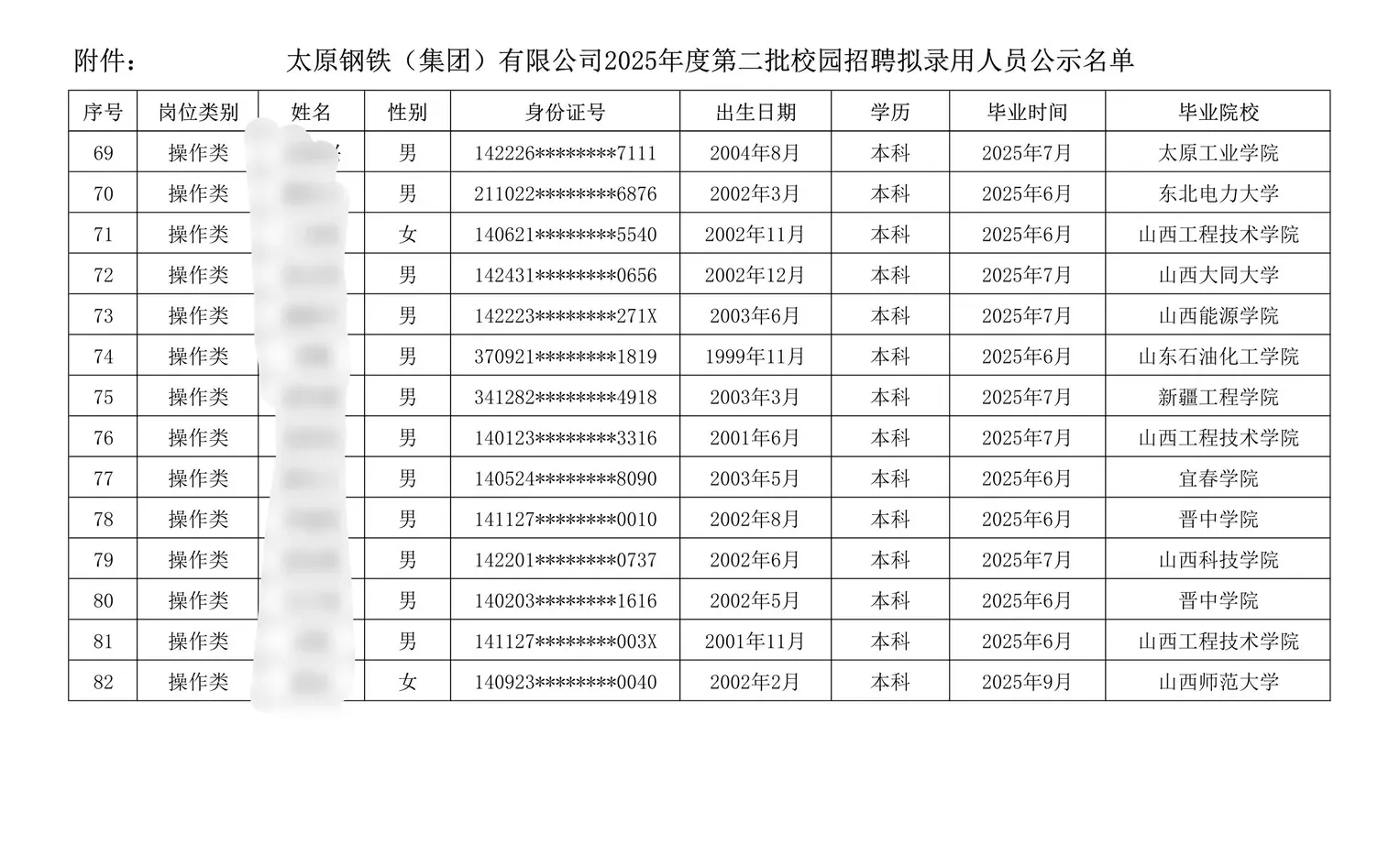 太原钢铁集团2025校招录取名单