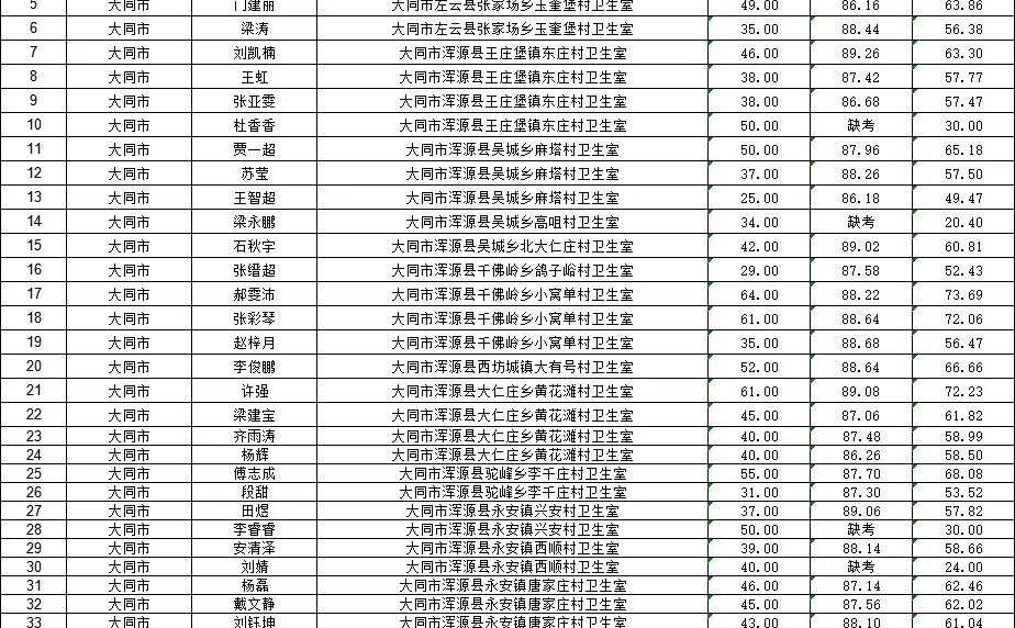 大同市大学生乡村医生2025招聘综合成绩