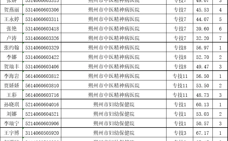 朔州市事业单位2025年复审人员名单已出