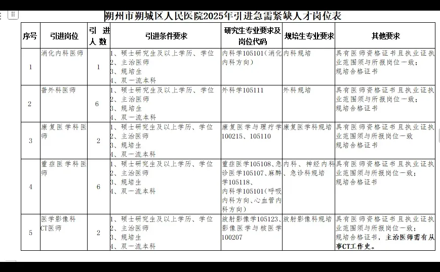 朔州市人民医院公开急需引进人才20名。