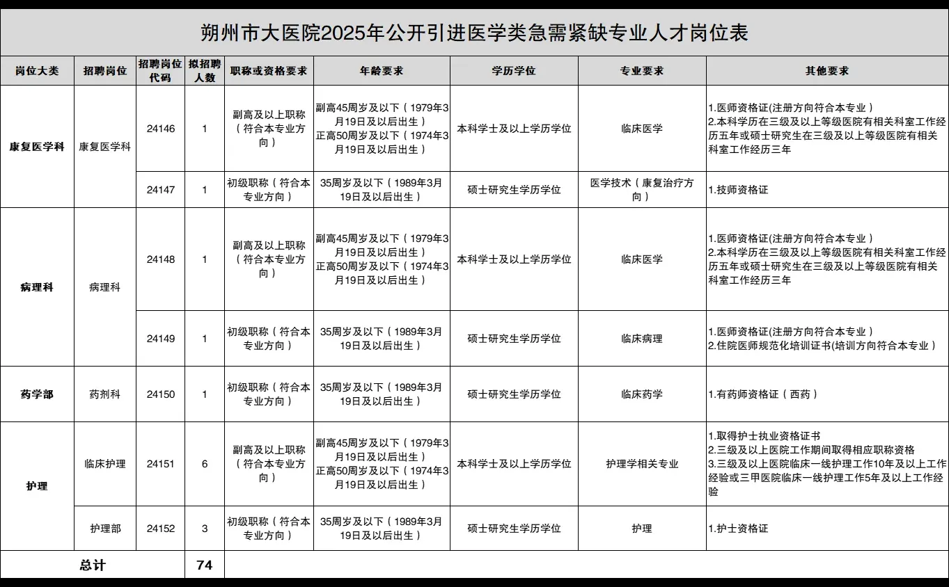 朔州市大医院人才引进74人！差额事业编