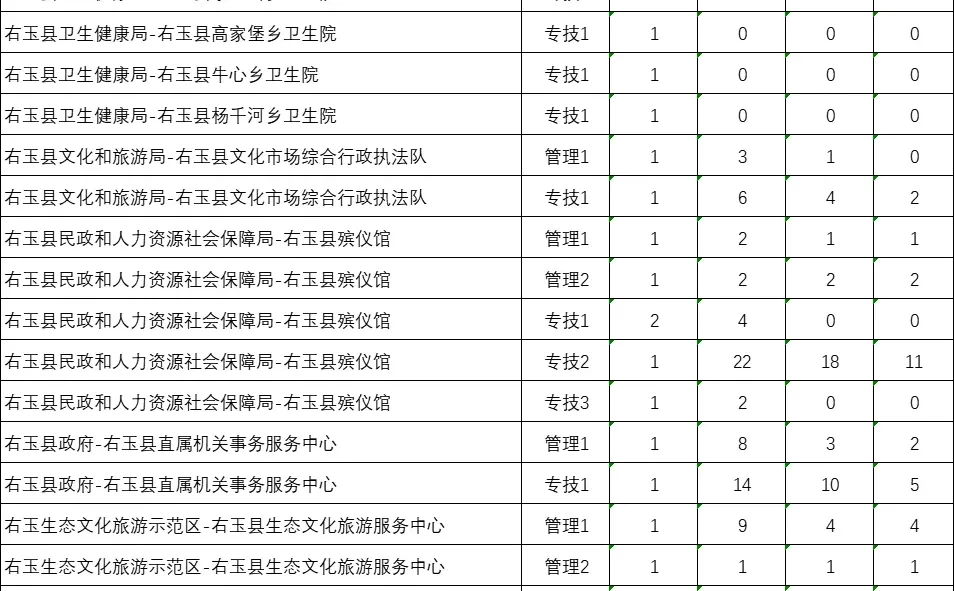 2025事业单位朔州市岗位报名情况