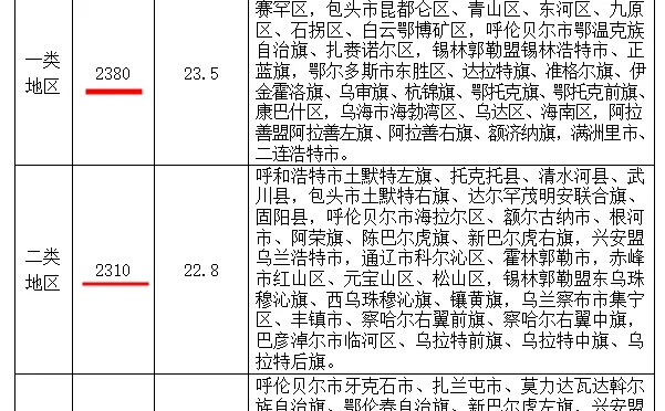 内蒙古自治区最新［最低工资标准］来了