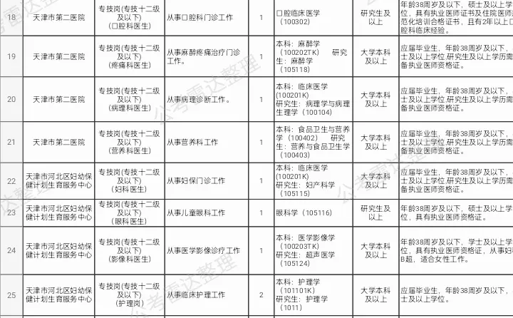天津市河北区卫生健康系统招聘85人有编制