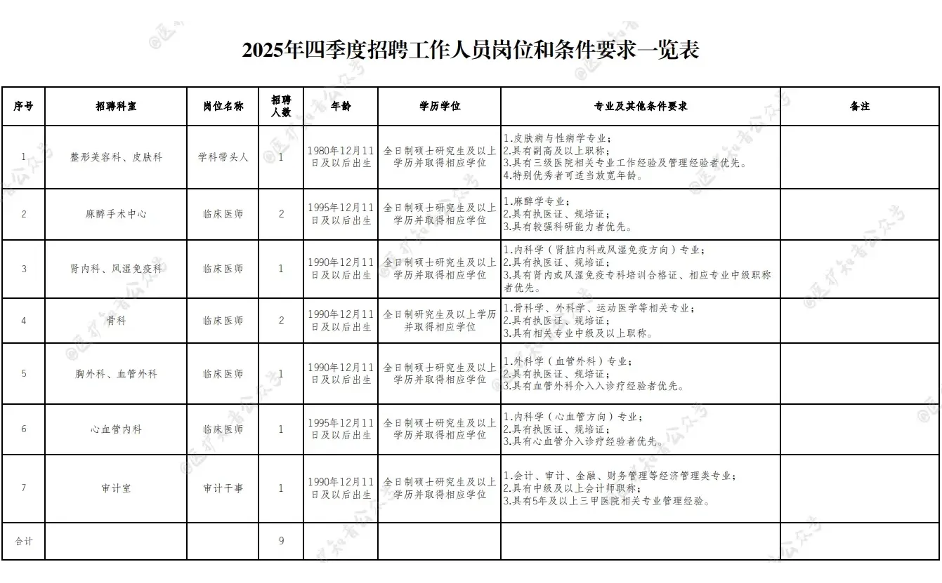 成都市金牛区人民医院招聘医生，审计干事