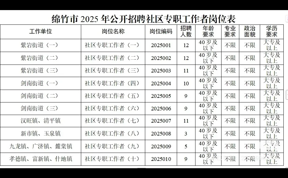 绵竹社区工作者招聘