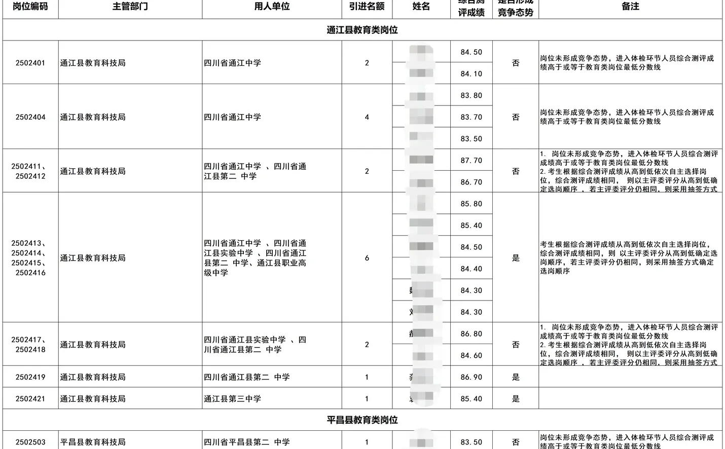 巴中人才引进体检名单（教育类岗位情况）