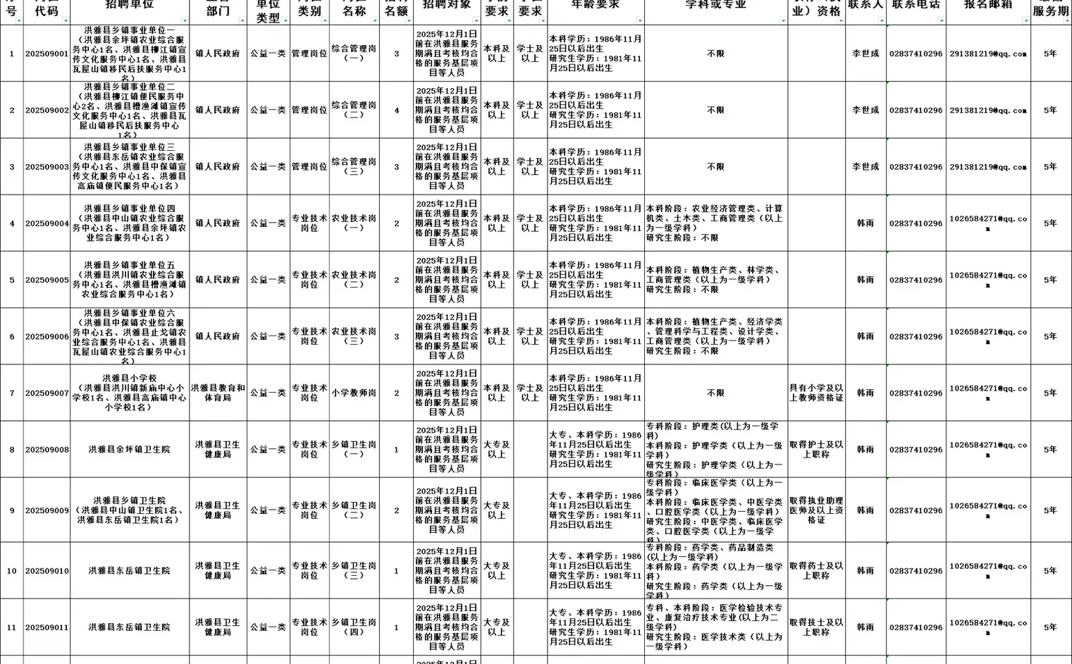 洪雅县乡镇事业单位招聘25人，大专起报！